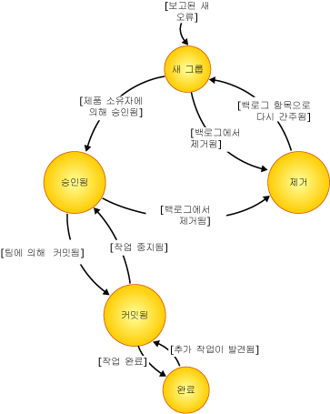 버그 작업 항목의 상태 다이어그램