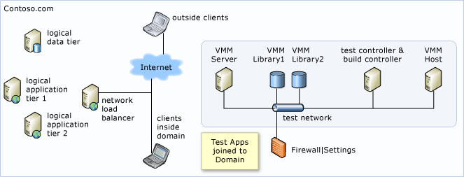 All machines joined to corporate network