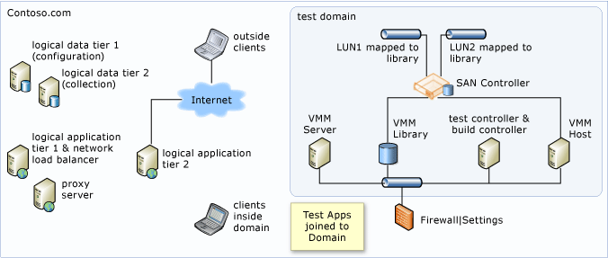 Machines without load balancer but with SAN