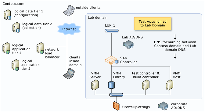 Machines inside two domains