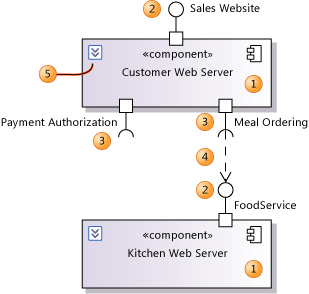 UML_CompDrawing Components with interfaces