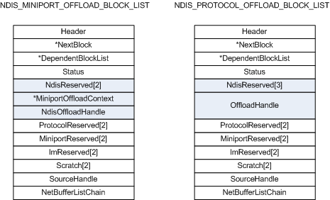 diagram illustrating a comparison of offload block list types