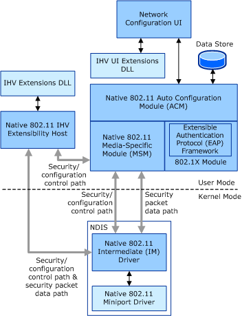 diagram illustrating the native 802.11 software architecture