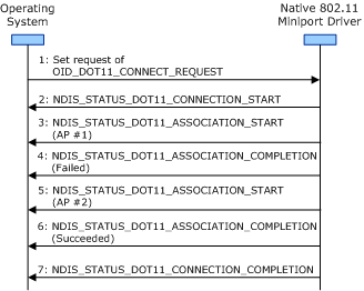 diagram illustrating an 802.11 station attempting to associate with an ap in an infrastructure network during the connection operation