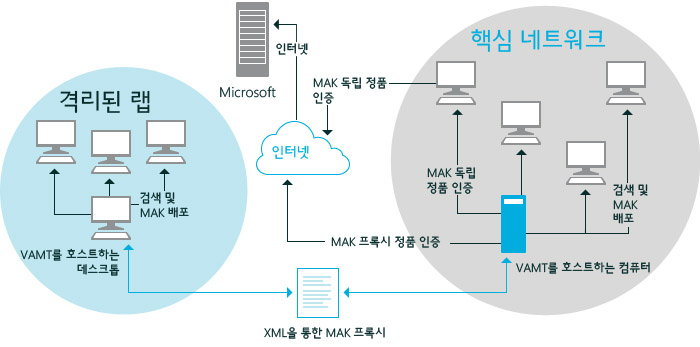 VAMT MAK 프록시 활성화 시나리오