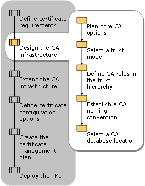 Designing Your CA Infrastructure