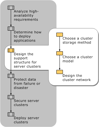 Designing the Support Structure for Server Cluster