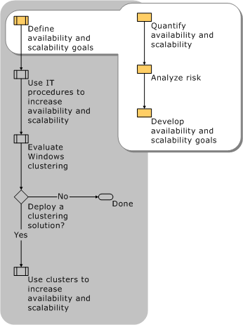 Defining Availability and Scalability Goals