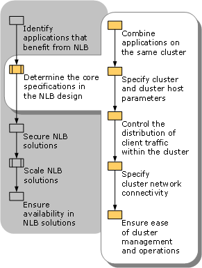 Determining Core Specifications in the NLB Design