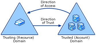Trust Path in a One-Way Trust
