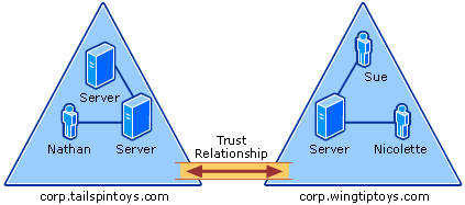 Simple Trust Relationship