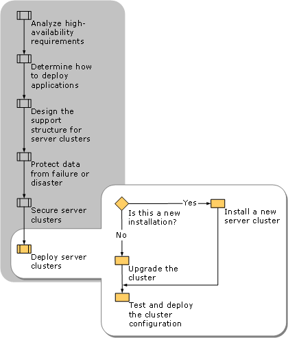 Deploying a Server Cluster