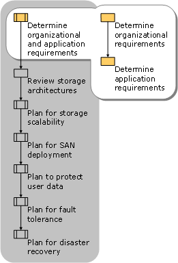 Organizational and Application Requirements