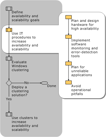 Use IT to Increase Availability and Scalability
