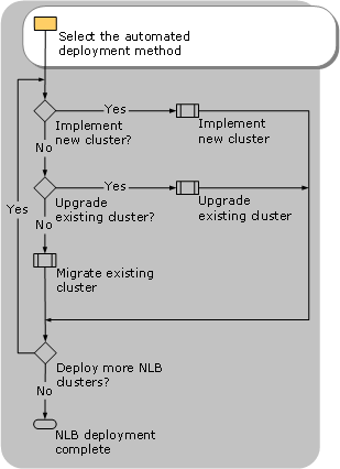 Selecting the Automated Deployment Method