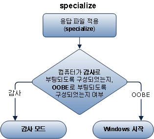 특수 구성 단계 순서도