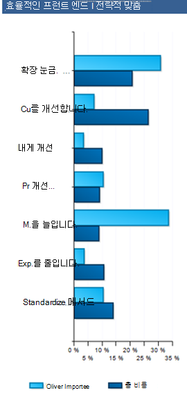 샘플 전략적 맞춤.