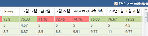 샘플 강조 표시 적자 보기.