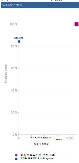 샘플 시나리오 차트.