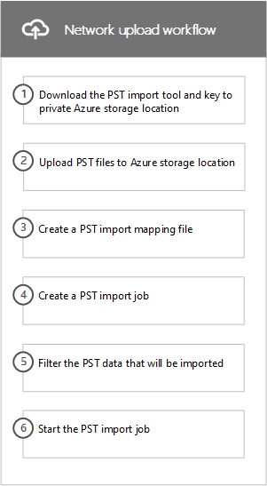 PST 파일을 Microsoft 365로 가져오기 위한 네트워크 업로드 프로세스의 워크플로.