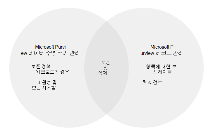 Microsoft Purview를 사용하여 데이터를 감독하기 위해 구성하고 사용하는 주요 구성 요소입니다.