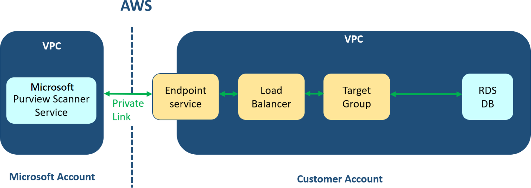 VPC 아키텍처의 Microsoft Purview 서비스에 대한 다중 클라우드 검사 커넥터 다이어그램