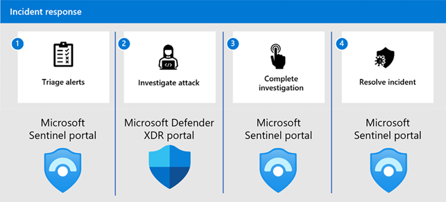 The four-step incident response process and which portal you need to use.