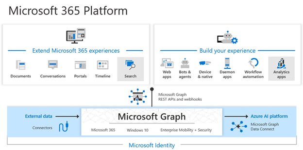 Microsoft Graph, Microsoft Graph 데이터 연결 및 Microsoft Graph 커넥터를 사용하면 Microsoft 365 환경을 확장하고 지능형 앱을 빌드할 수 있습니다.