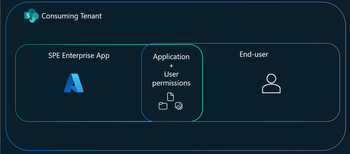 Venn Diagram with SPE application access on left, SPE agent in middle and consuming tenant user on right, overlapped area is what agent can access
