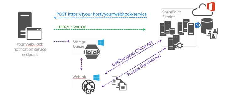 SharePoint webhooks sample reference implementation | Microsoft Learn