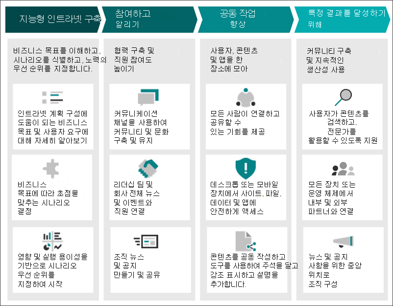 지능형 인트라넷 개요