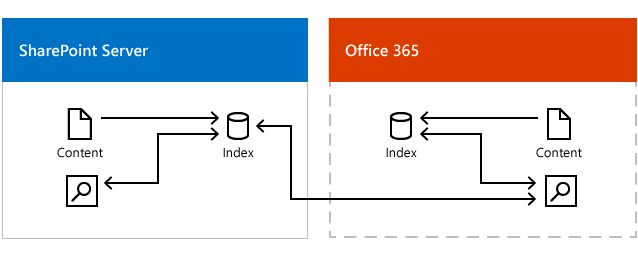 그림은 Office 365의 검색 인덱스 및 SharePoint Server의 검색 인덱스에서 결과를 가져오는 Microsoft 365 검색 센터를 보여줍니다.