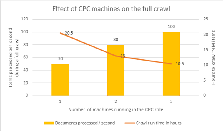 Excel 그래프는 초당 처리된 항목의 관계와 CPC(콘텐츠 처리 역할)의 컴퓨터 수를 보여 줍니다. CPC 역할이 있는 컴퓨터 수를 늘리면 초당 처리되는 항목 수가 증가하고 전체 크롤링 시간이 향상됩니다.