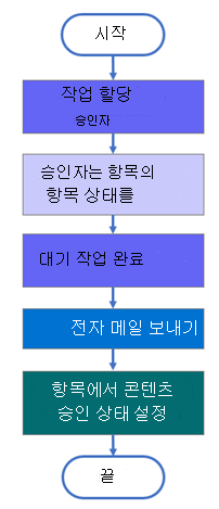 승인 워크플로 마이그레이션된 구조입니다.
