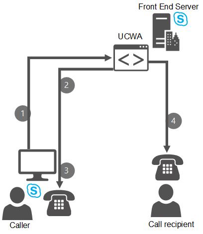 회사 통화를 통해 호출하는 동안의 단계를 표시합니다. 먼저 발신자가 클릭하여 Skype for Business 클라이언트의 다른 사람에게 전화를 걸면 UCWA가 발신자의 전화를 울립니다. 발신자가 전화를 받으면 받는 사람이 호출됩니다.
