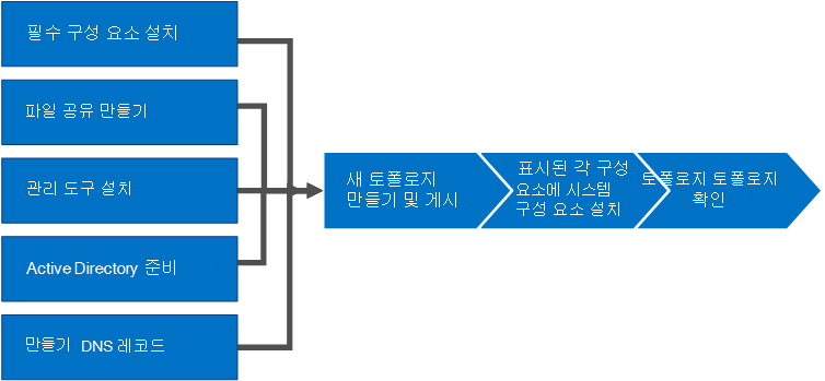 설치 프로세스 개요입니다.