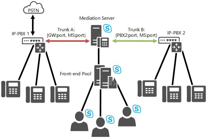 Lync Server IP-PAX 시스템 상호 연결 다이어그램