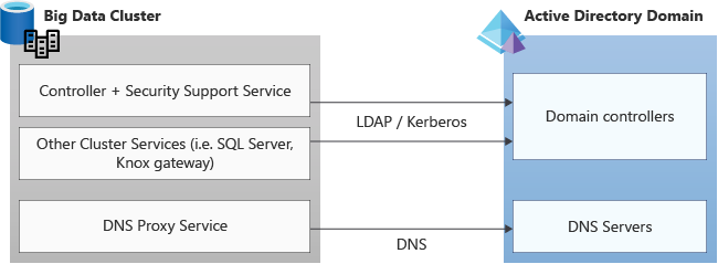 Traffic diagram between Big Data Cluster and Active Directory. Controller, Security Support Service, and Other Cluster Services speak via LDAP / Kerberos to Domain Controllers. The Big Data Clusters DNS Proxy Service speaks via DNS to the DNS Servers.