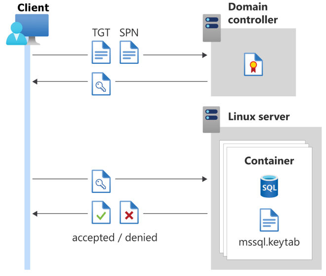 SQL Server 컨테이너에 대한 Active Directory 인증을 보여주는 다이어그램 입니다.