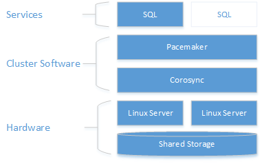 Red Hat Enterprise Linux 7 공유 디스크 SQL 서버 클러스터의 다이어그램.