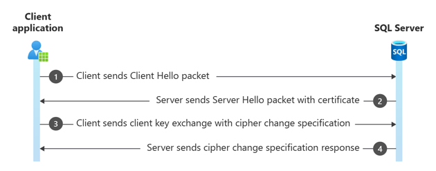 SSL/TLS 핸드셰이크의 다이어그램.