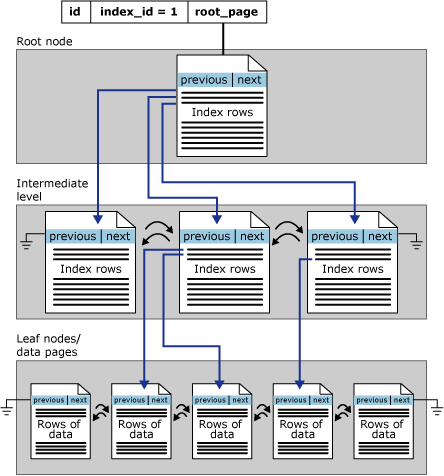 단일 파티션의 클러스터형 인덱스 구조를 보여 주는 다이어그램