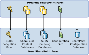 SSRS SharePoint 마이그레이션의 기본 다이어그램