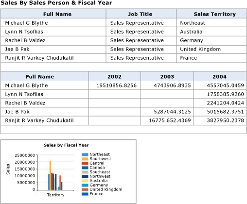 테이블 두 개와 차트 한 개를 사용하는 보고서의 다이어그램