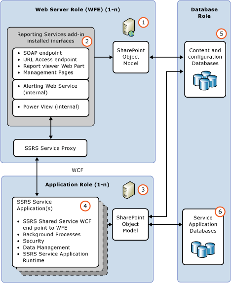 SSRS SharePoint 기능 아키텍처의 다이어그램.