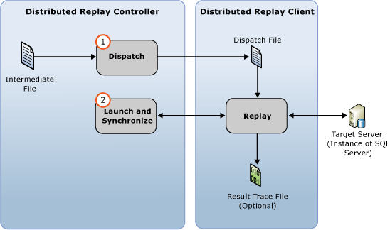 Distributed 이벤트 재생