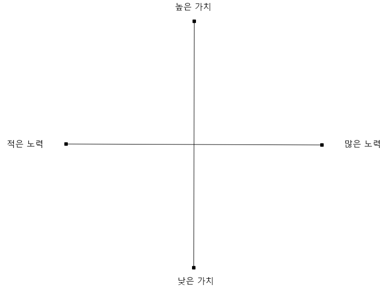 Diagram of the 2x2 Matrix.
