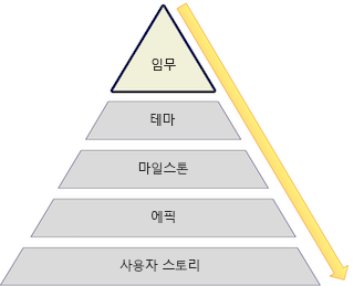 Diagram of product roadmap missions.