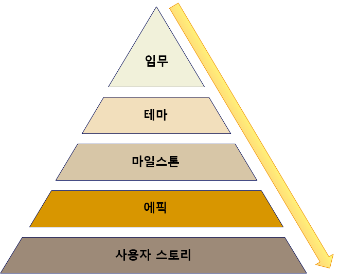 Diagram of a product roadmap hierarchy.