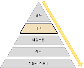 Diagram of product roadmap themes.